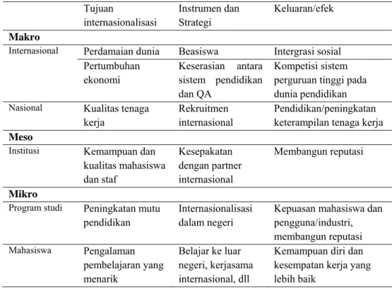 Tabel 2. Alasan dan strategi peningkatan mutu suatu perguruan tinggi  (Gaalen, 2010)  Tujuan  internasionalisasi  Instrumen dan Strategi  Keluaran/efek  Makro 