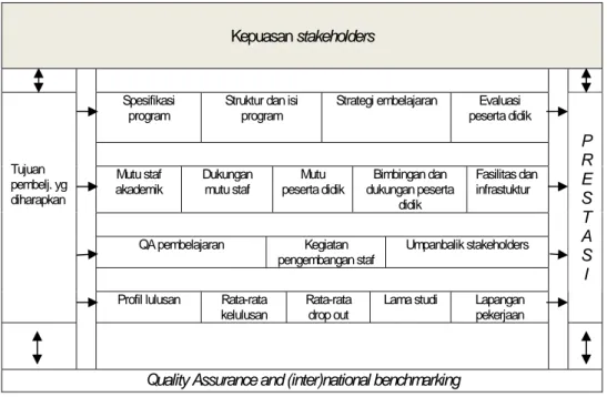 Gambar 2. Model QA untuk pembelajaran tingkat program studi                    pada perguruan tinggi (AUN-QA, 2010) 