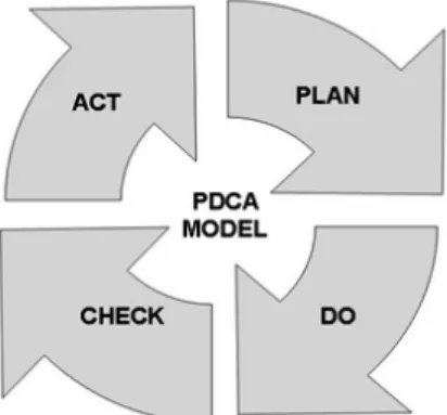 Gambar 3. Siklus PDCA (siklus Shewhart/ siklus Deming) pada  Quality Assurance (Leahy et al., 2009) 