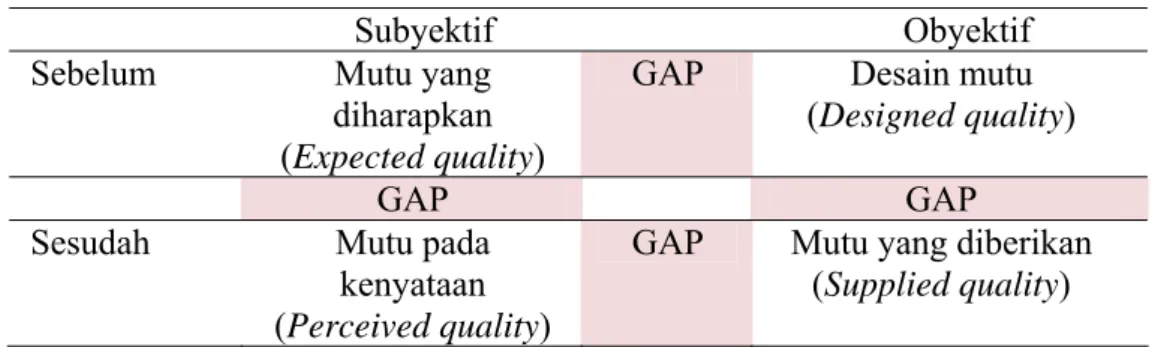 Tabel 3. Gap antara Harapan dan Kenyataan (Gaalen, 2010) 