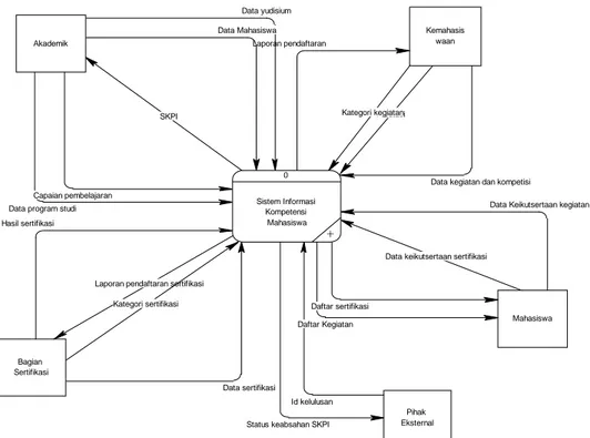 Gambar 2. Context Diagram Sistem Informasi Kompetensi 