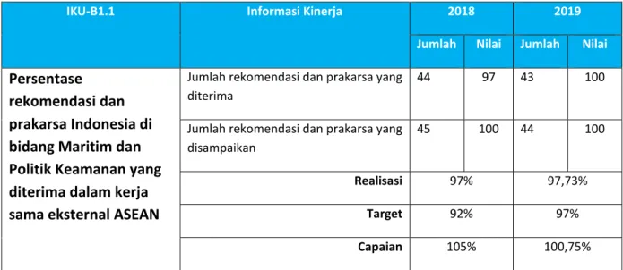 Tabel Perbandingan Capaian IKU-B1.1 Tahun 2018- 2019 