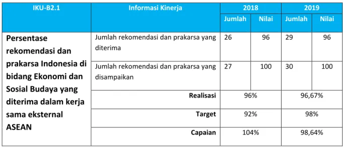 Tabel Perbandingan Capaian IKU-B2.1 Tahun 2018- 2019 