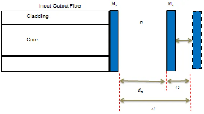 Figure 2. Modelling of FPDS in MATLAB Software 