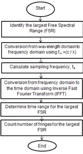 Figure 3. Process Steps of the Conventional FCM and the Improved FCM Technique         