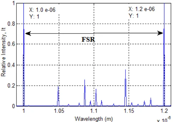 Figure 4. Relative Output Intensity of FPDS in Wavelength Domain Representation (d0= 75 µm)  