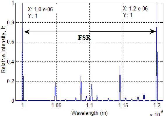 Figure 4. Relative Output Intensity of FPDS in Wavelength Domain Representation (d0= 75 µm)  