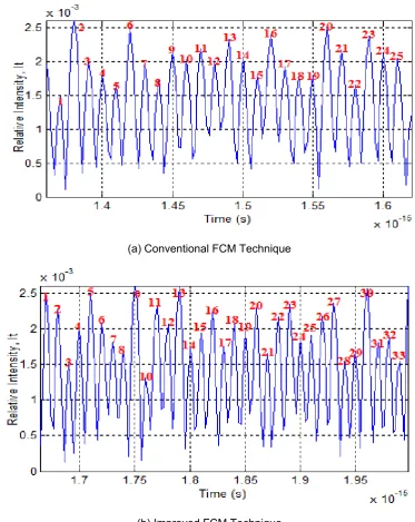 Figure 5. Relative Output Intensity of FPDS in Time Domain Representation for Both Techniques (d0= 75 µm) 
