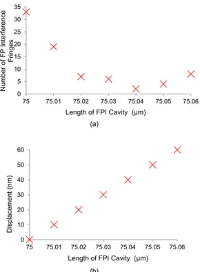 Figure 6.  (a) Counted Number of FP Interference Fringes for a Specific Length of FPI Cavity  and (b) Detected Displacement for a Specific Length of FPI Cavity  