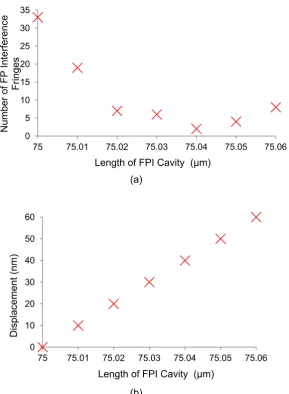Figure 6.  (a) Counted Number of FP Interference Fringes for a Specific Length of FPI Cavity  and (b) Detected Displacement for a Specific Length of FPI Cavity  