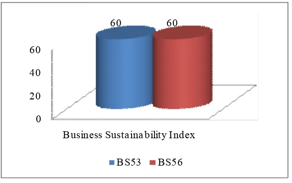 Figure 6. Business development index 