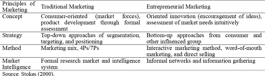 Table 1. Comparison of traditional marketing and entrepreneurial marketing 