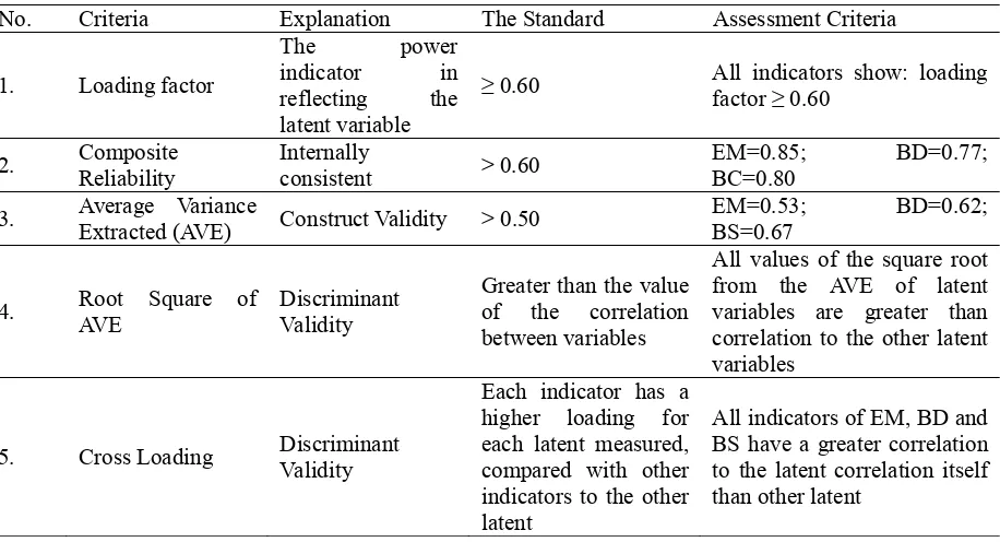 Table 2. Assessment criteria and the standards value of reflective mode  