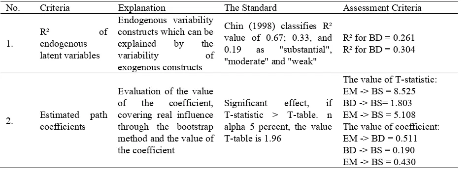 Table 3. Value analysis of the inner model versus the standard  