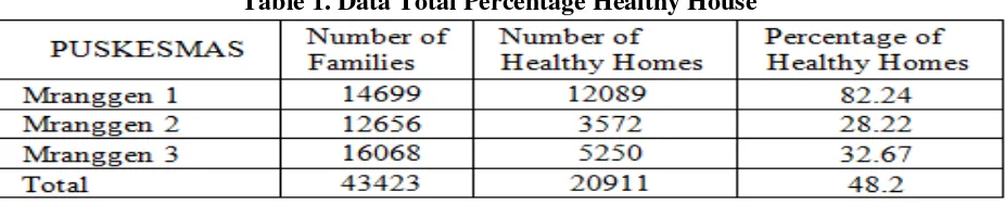 Table 1. Data Total Percentage Healthy House 