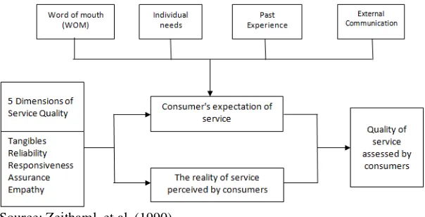 Figure 2. Assessment of Service Quality by Consumer 