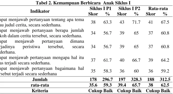 Tabel 1. Data Awal  Kemampuan Berbicara  Anak 