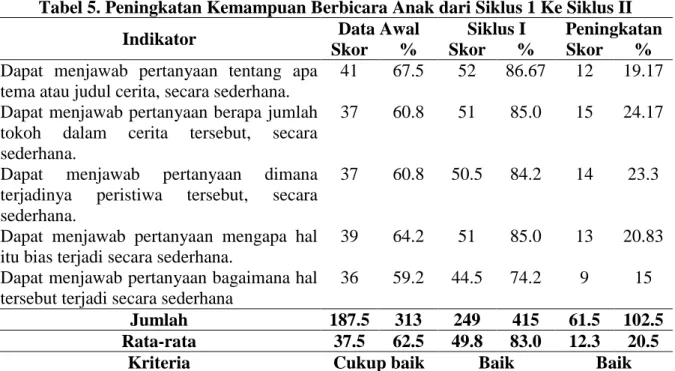 Tabel 6. Rekapitulasi Kemampuan Berbicara Anak   pada Data Awal Siklus I dan Siklus II  