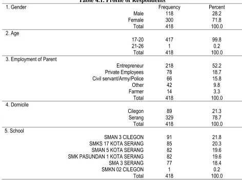 Table 4.1. Profile of Respondents Frequency 