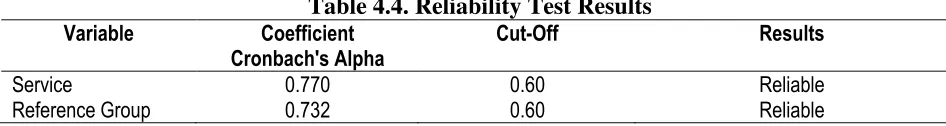 Table 4.2. Descriptive of Variable 