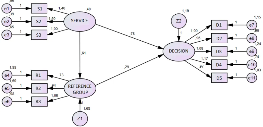 Figure 4.1. Final Result of SEM Estimation 