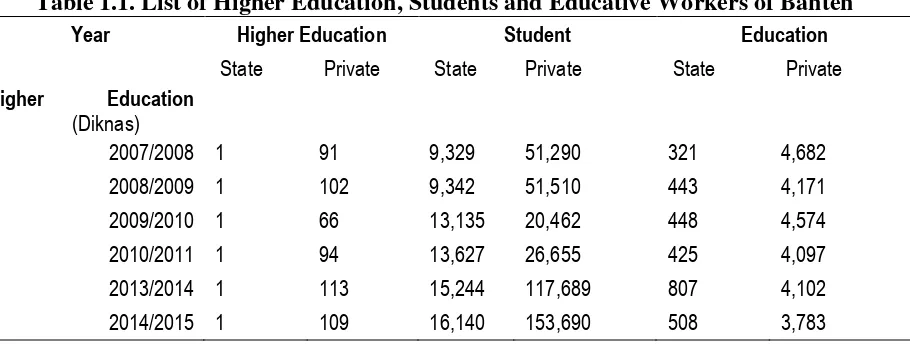 Table 1.2. Number of Banten Higher Education in 2018 