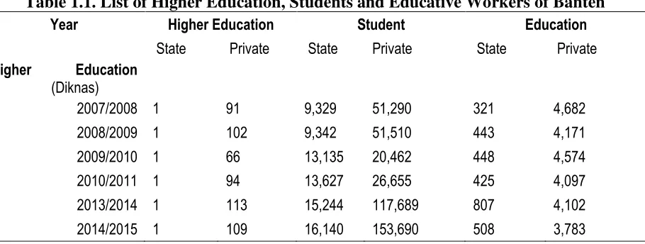 Table 1.2. Number of Banten Higher Education in 2018 