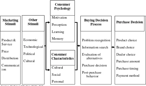 Figure 2.3. Consumer Behavior Models  