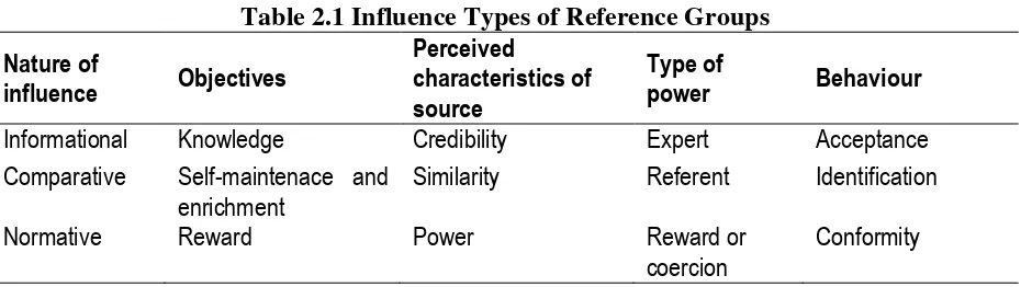 Table 2.1 Influence Types of Reference Groups 