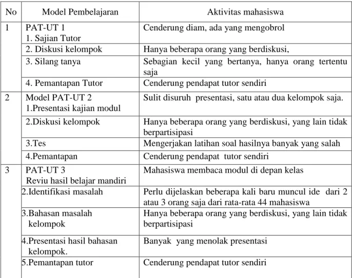 Tabel 1.1. Aktivitas Mahasiswa  Pada Penerapan Model  Tutorial  