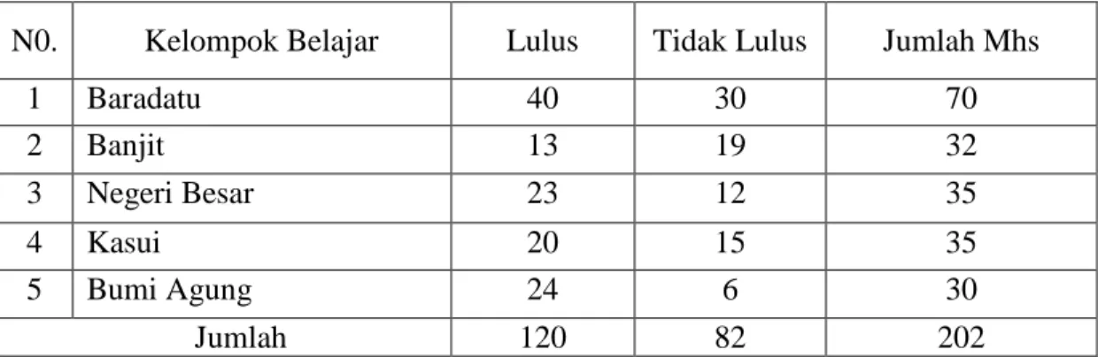 Tabel 1.2 menjelaskan  sebanyak 82 (40,5%)  mahasiswa  tidak lulus, akibat situasi   tutorial kurang berjalan sesuai dengan sistem tutorial yang dibakukan UT