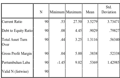 Table 4.2 Statistik Deskriptif 