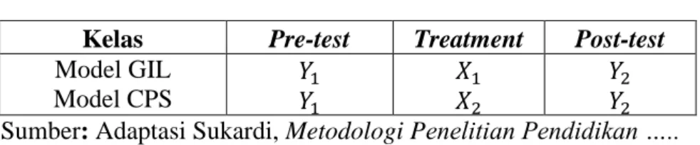 Tabel 3.1 Desain “Pre-test Post-test Two Eksperiment Group”  Kelas  Pre-test  Treatment  Post-test  Model GIL 
