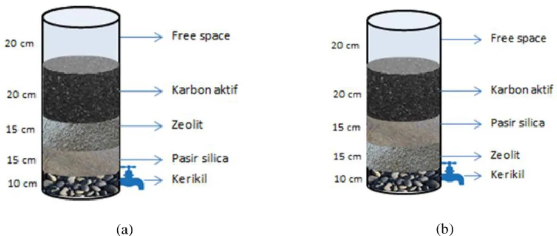 Gambar 1. Variasi Reaktor Filtrasi (a) R1 (karbon aktif-zeolit-pasir silika-kerikil), (b) R2 (karbon  aktif-pasir silika-zeolit-kerikil) 