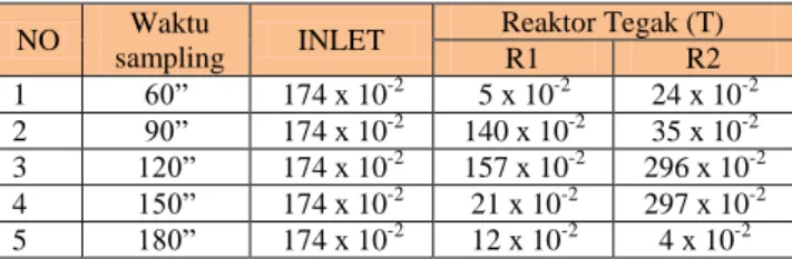 Tabel 4 Hasil analisis TPC air baku serta air hasil pengolahan/filtrasi  