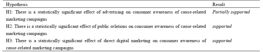 Table 2. The relationships between marketing communications elements and consumer awareness of C-RM campaigns (multiple regression) 
