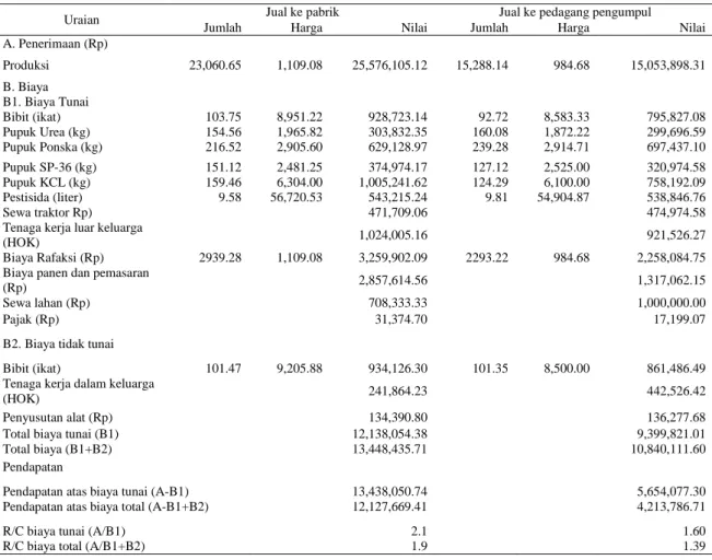 Tabel  2.  Rata-rata  penerimaan,  biaya,  dan  pendapatan  per  hektar  per  musim  usahatani  ubikayu  di  Kabupaten Lampung Tengah Tahun 2015 