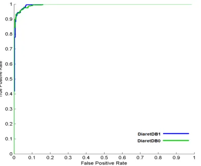 Figure 8. Receiver operatinging characteristic curves for proposed method usingdiaretDB1 databases ing diaretDB0 and 
