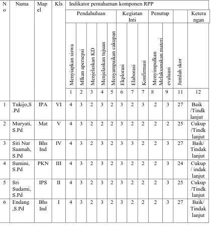 Tabel 1. Hasil Penilaian Supervisi Proses Pembelajaran Sebelum Tindak Lanjut   