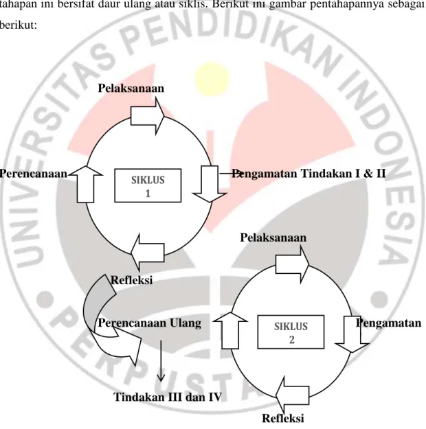 Gambar 3.2 Tahapan atau siklus PTK Model dari Workshop Jurusan oleh Yusuf  Hidayat, S.Pd, M.Si 