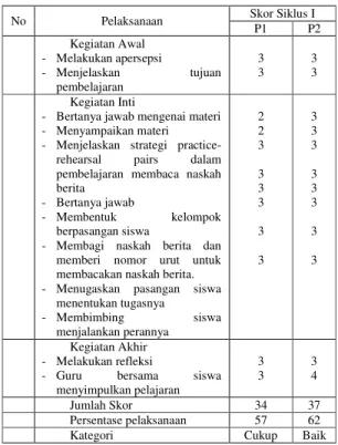 Tabel 2. Pelaksanaan Pembelajaran Siklus II  