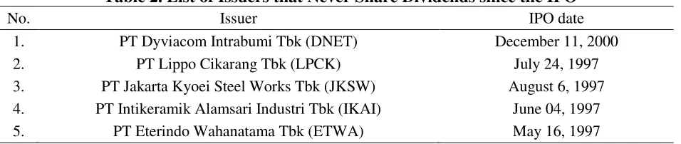 Table 1 List of Number of Issuers Sharing Dividends 