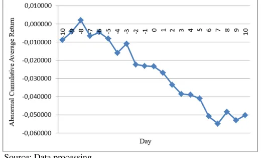 Figure 5. Abnormal Average Return on Dividend Omission Announcement Window Period 