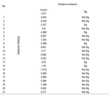 Table 3. Abnormal return Standardized and T-Test (Dividend Announcement) 