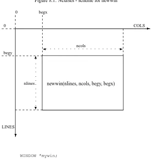 Figure 8.1: Ncurses - scheme for newwin