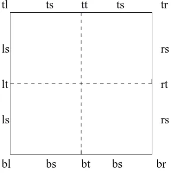 Table 8.3: Ncurses - border characters