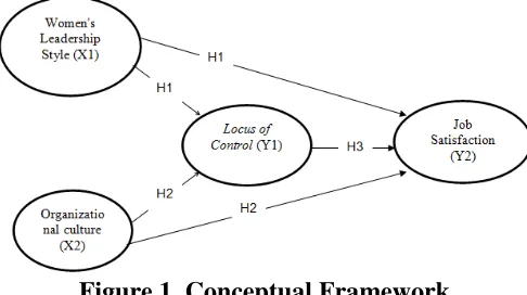 Figure 1. Conceptual Framework 