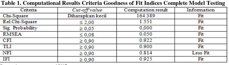 Table 1. Computational Results Criteria Goodness of Fit Indices Complete Model Testing 