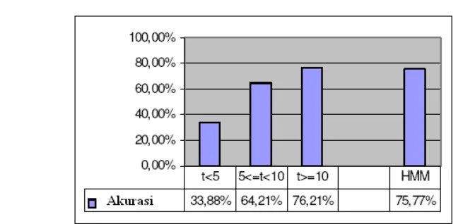 Gambar 3. Grafik perbandingan tingkat akurasi rata-rata pengenalan chord oleh manusia dan sistem pengenalan chord otomatis