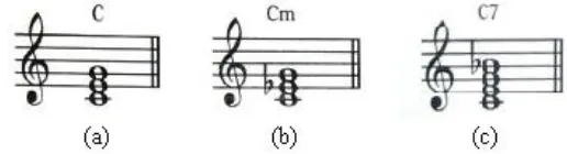 Gambar 1. Notasi Balok untuk (a) C Major Triad (b) C Minor Triad (c) C Dominant Seventh
